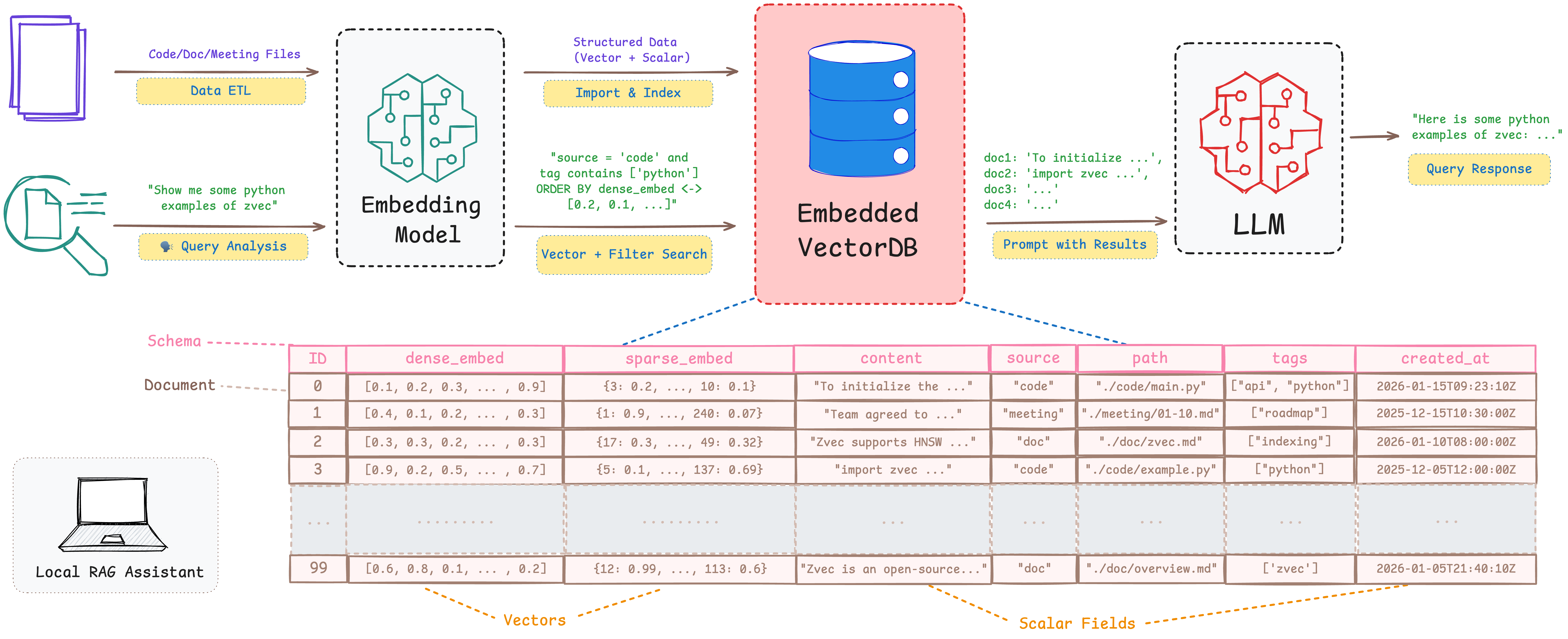 Rag example